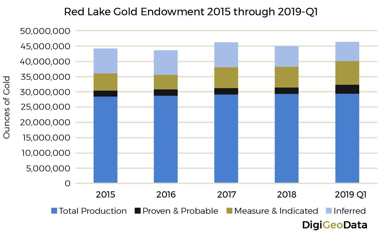 DigiGeoData - red lake chart2