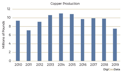 DigiGeoData - copper production