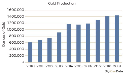 DigiGeoData - gold production