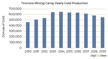 DigiGeoData - gold production 2